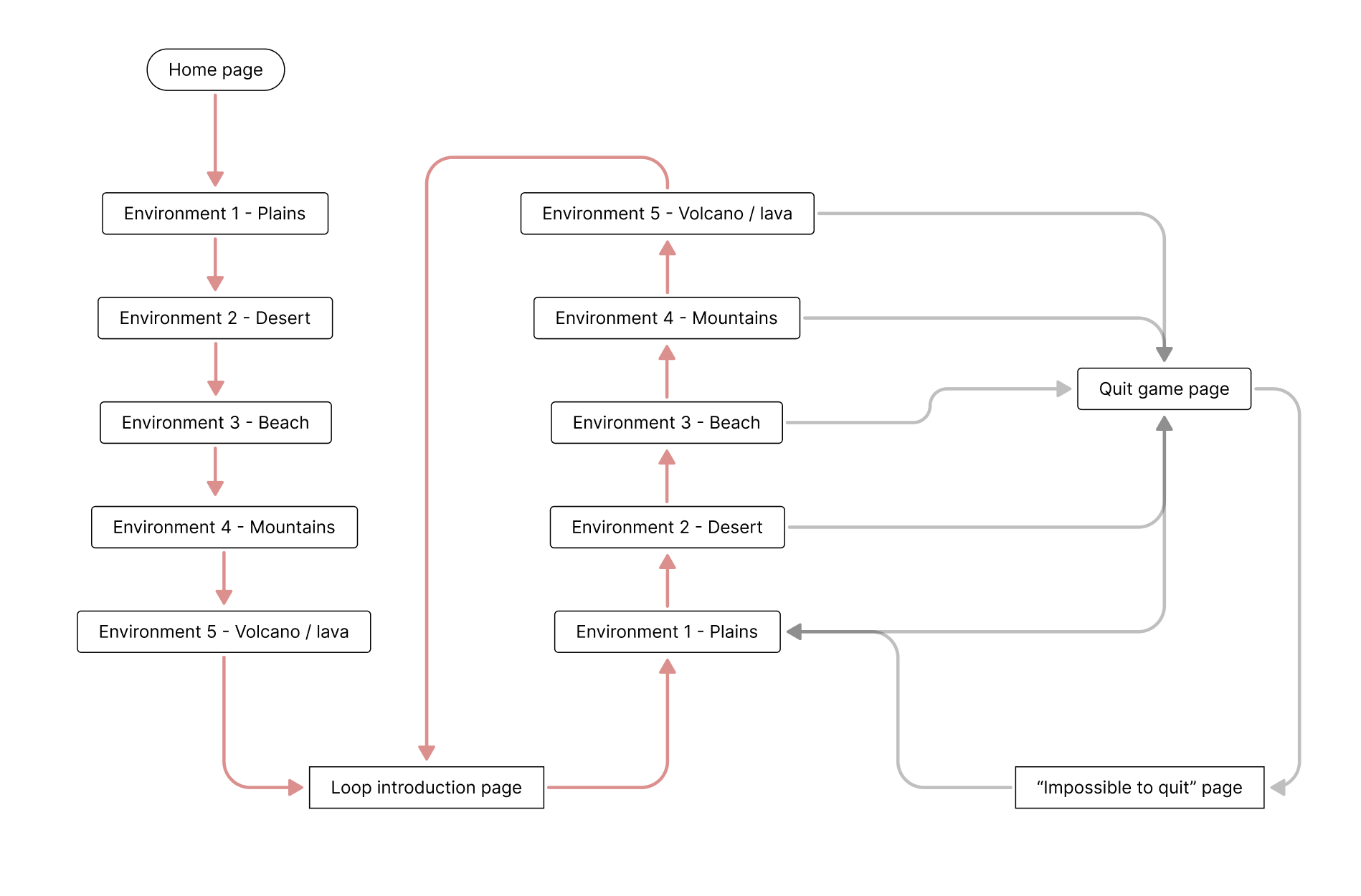 user flow de l'application (parcours utilisateur)